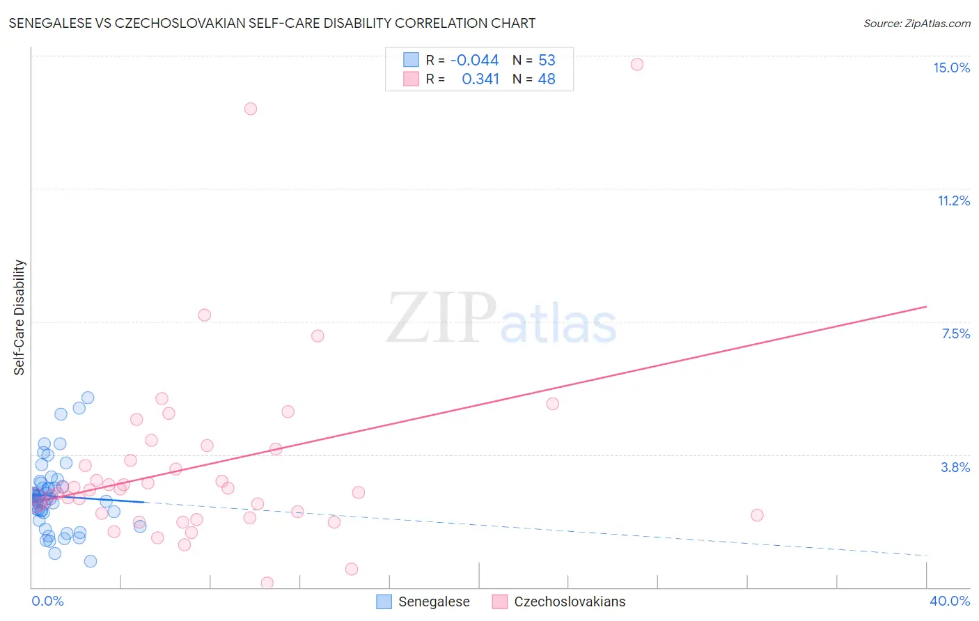 Senegalese vs Czechoslovakian Self-Care Disability