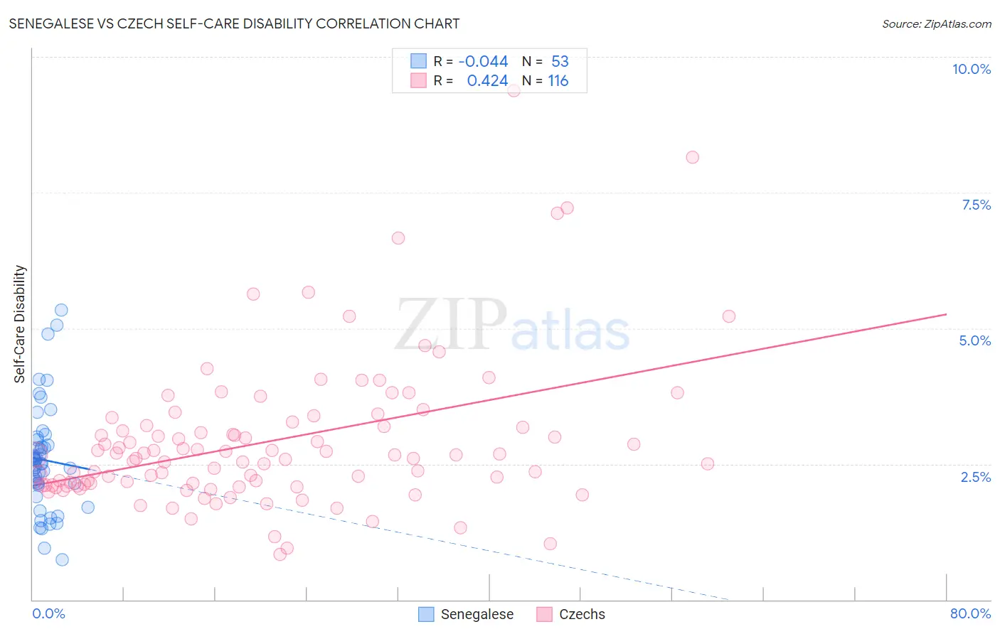 Senegalese vs Czech Self-Care Disability