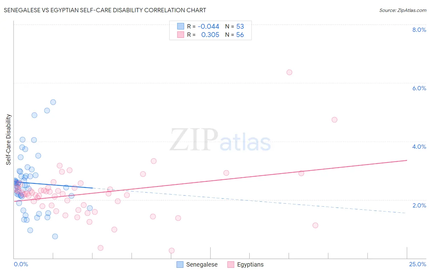 Senegalese vs Egyptian Self-Care Disability