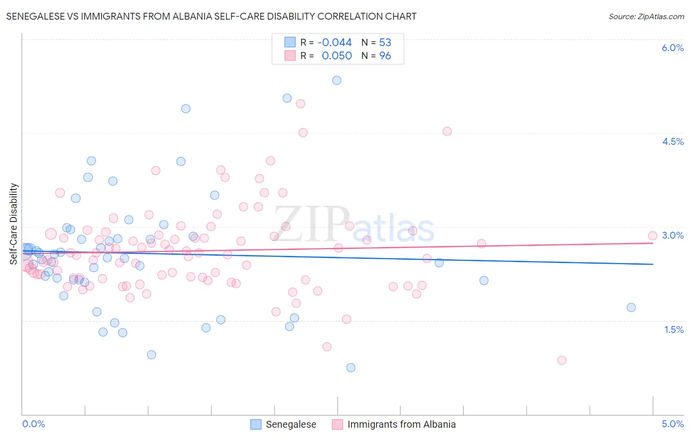 Senegalese vs Immigrants from Albania Self-Care Disability