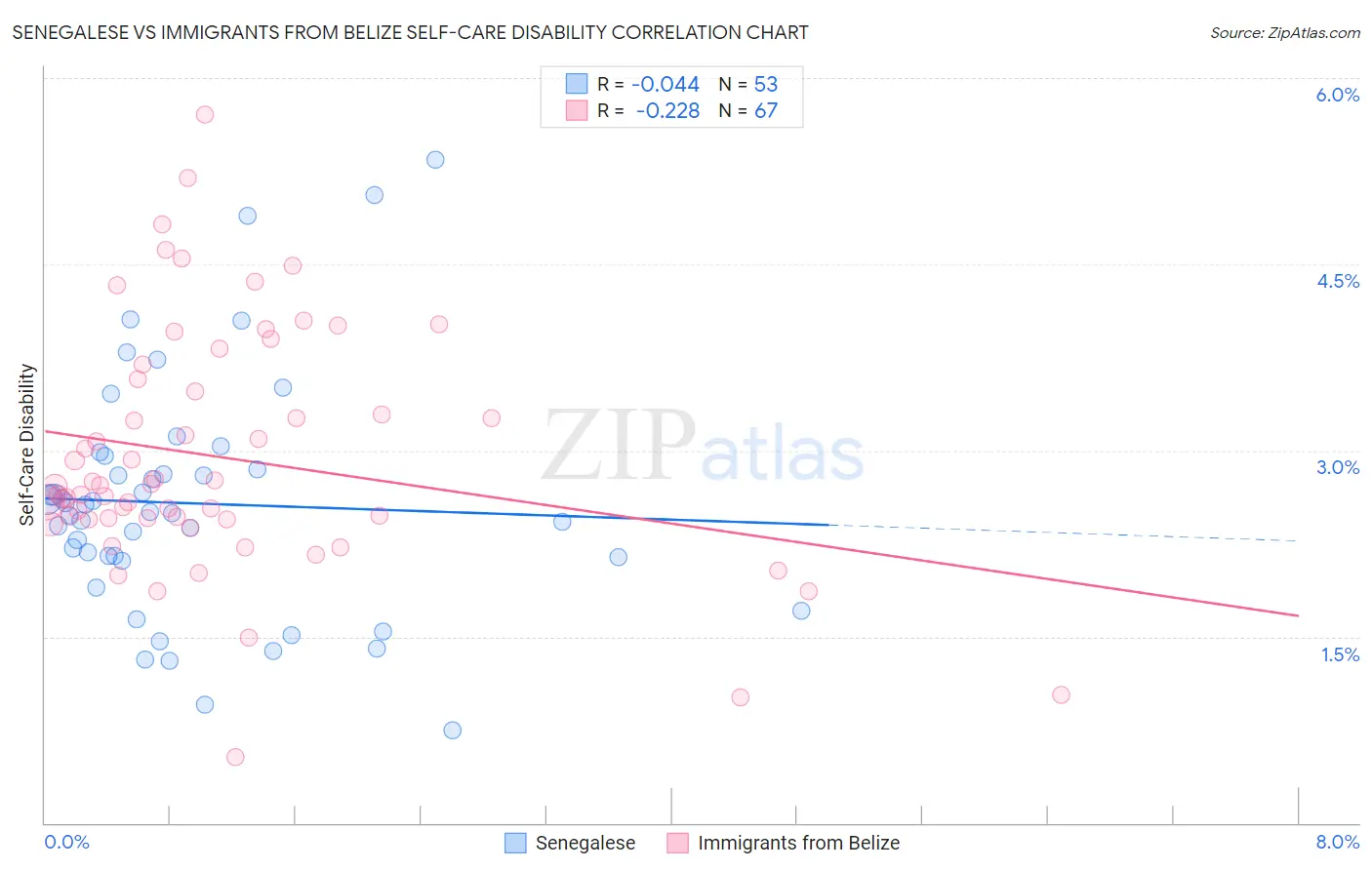 Senegalese vs Immigrants from Belize Self-Care Disability