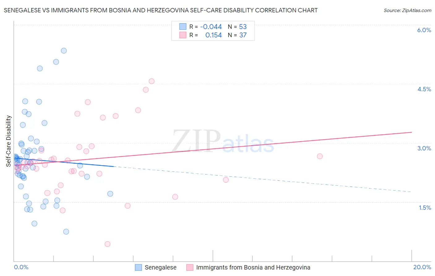 Senegalese vs Immigrants from Bosnia and Herzegovina Self-Care Disability