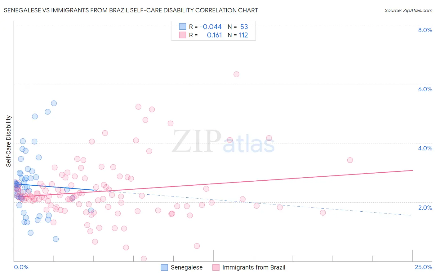 Senegalese vs Immigrants from Brazil Self-Care Disability