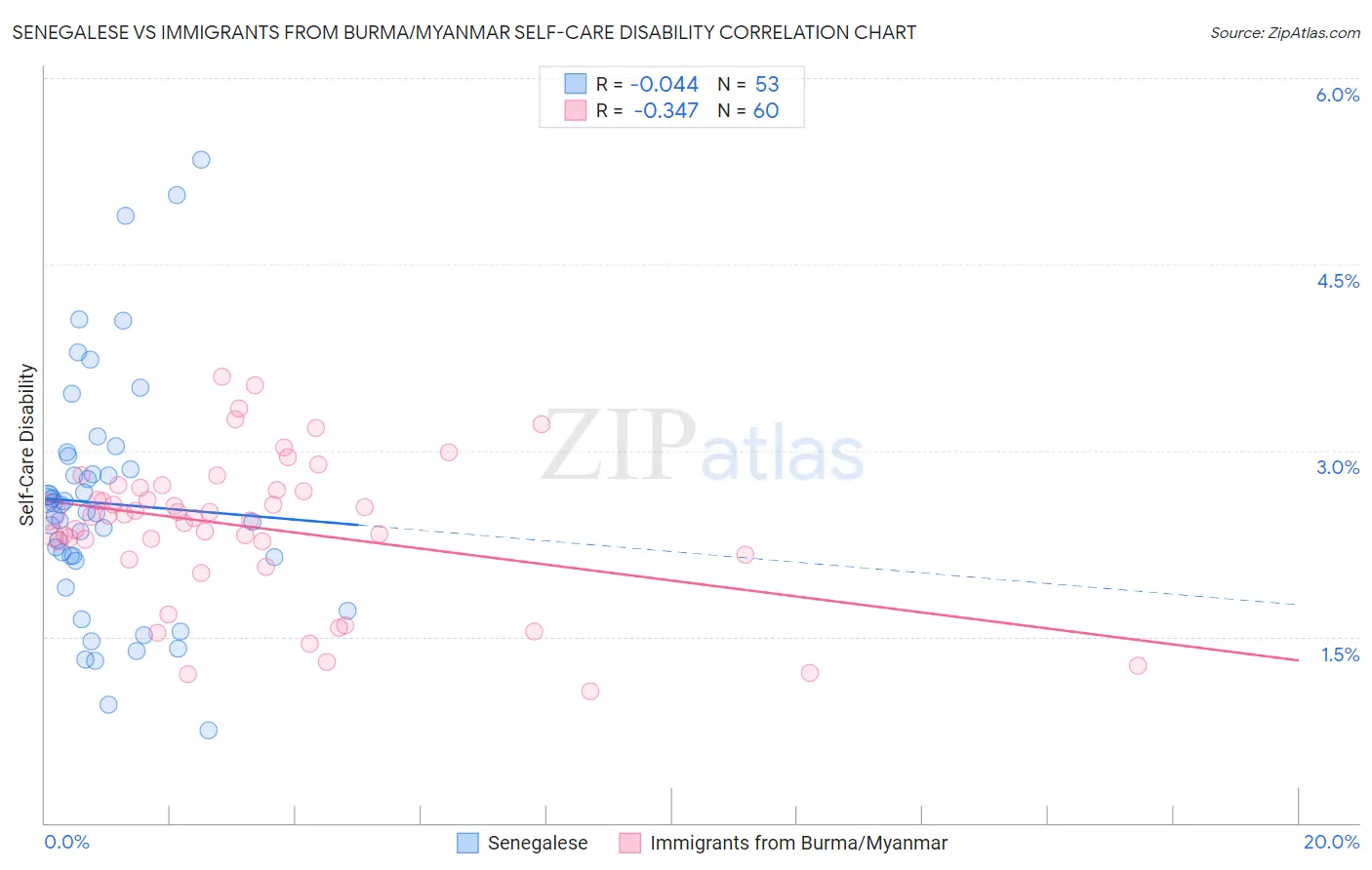 Senegalese vs Immigrants from Burma/Myanmar Self-Care Disability