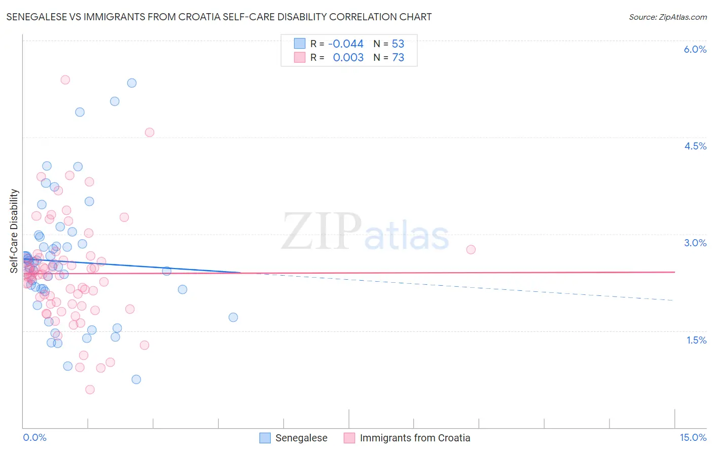 Senegalese vs Immigrants from Croatia Self-Care Disability