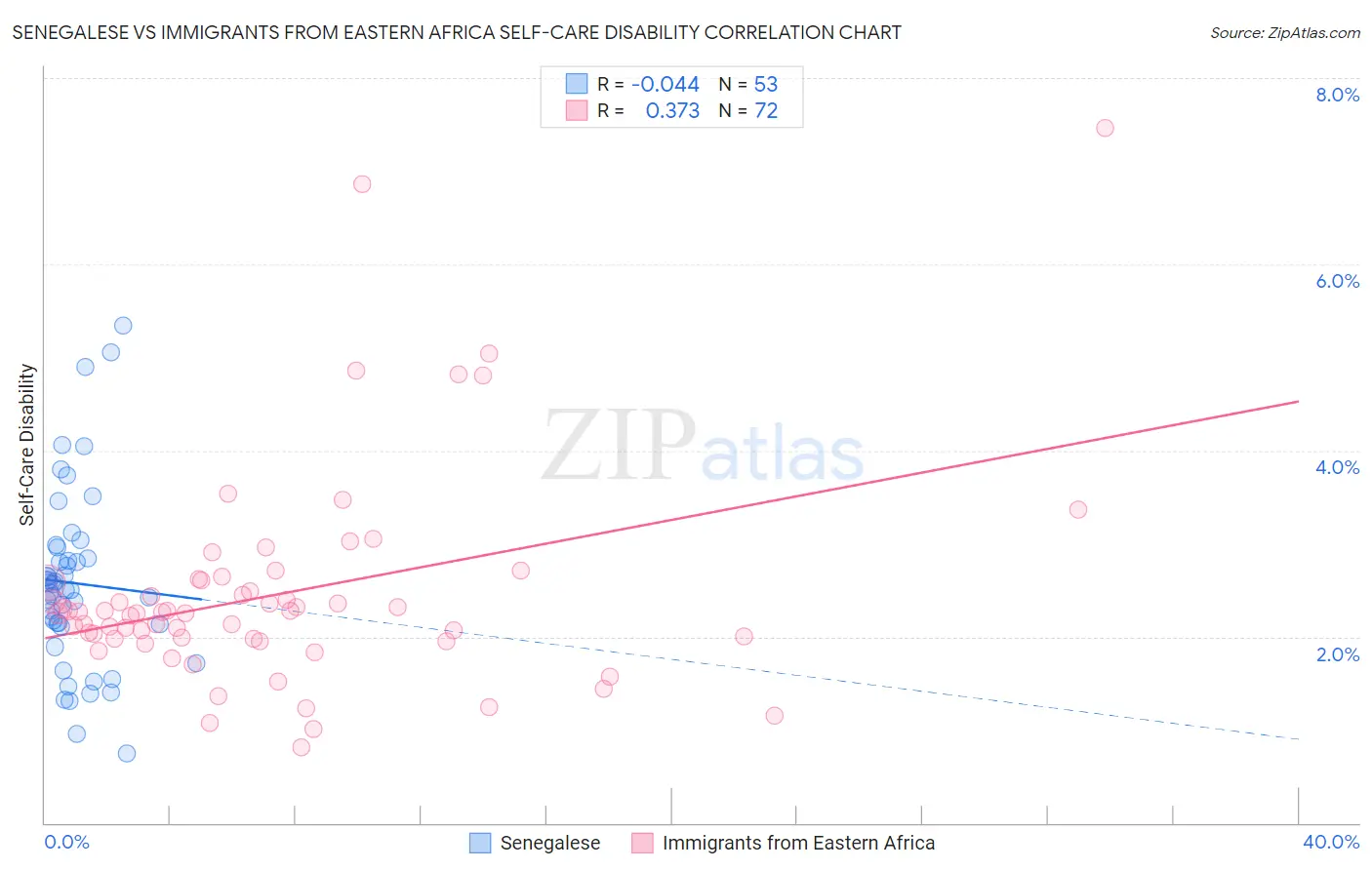 Senegalese vs Immigrants from Eastern Africa Self-Care Disability