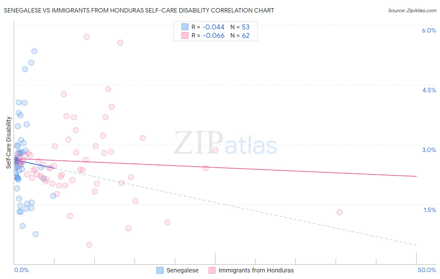 Senegalese vs Immigrants from Honduras Self-Care Disability