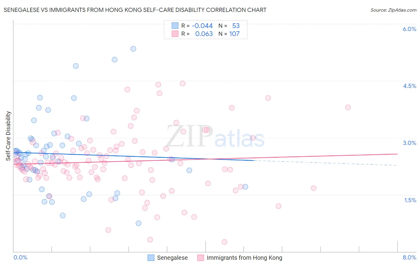 Senegalese vs Immigrants from Hong Kong Self-Care Disability