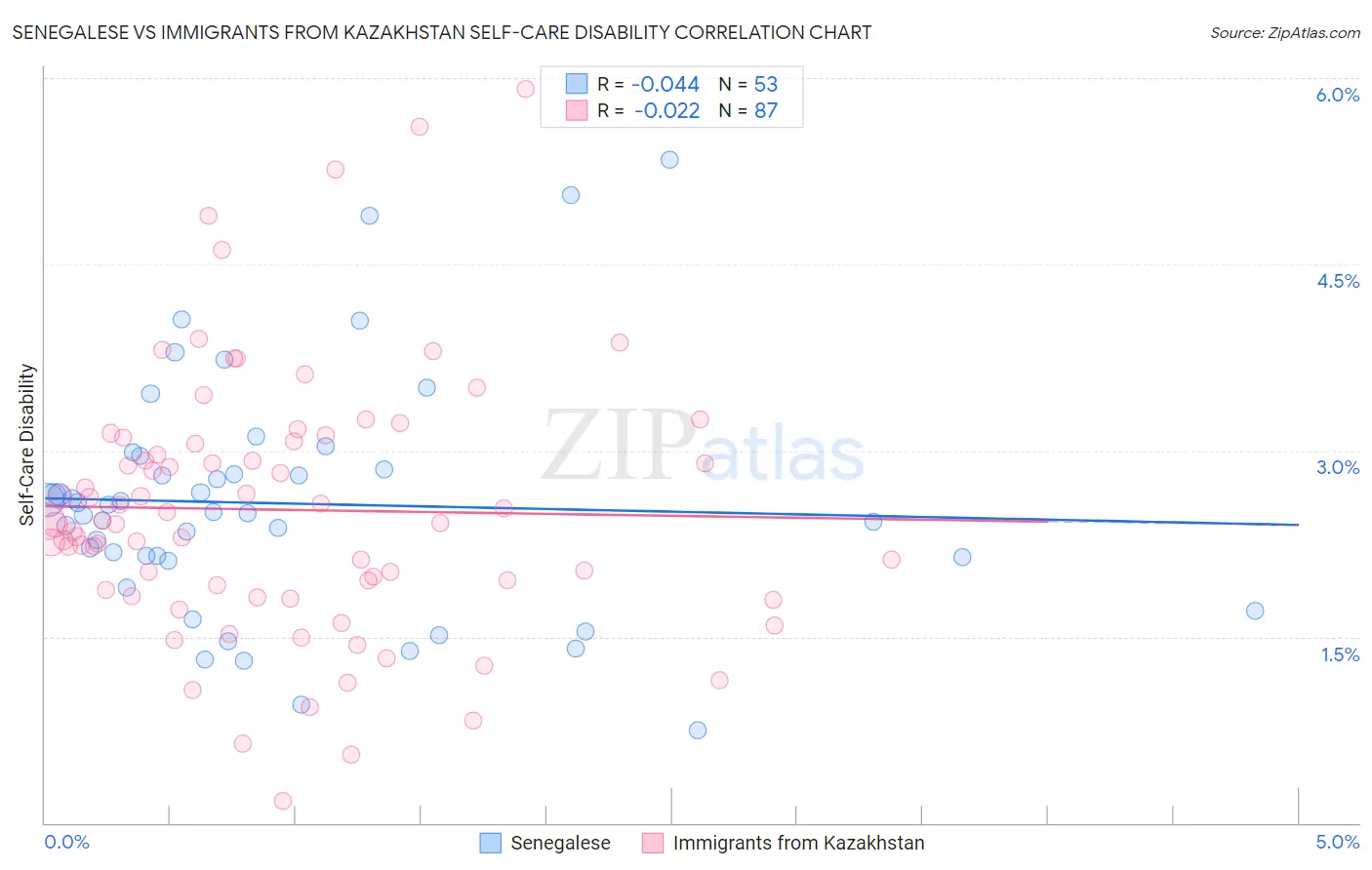Senegalese vs Immigrants from Kazakhstan Self-Care Disability