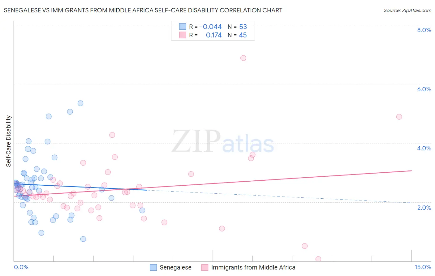 Senegalese vs Immigrants from Middle Africa Self-Care Disability