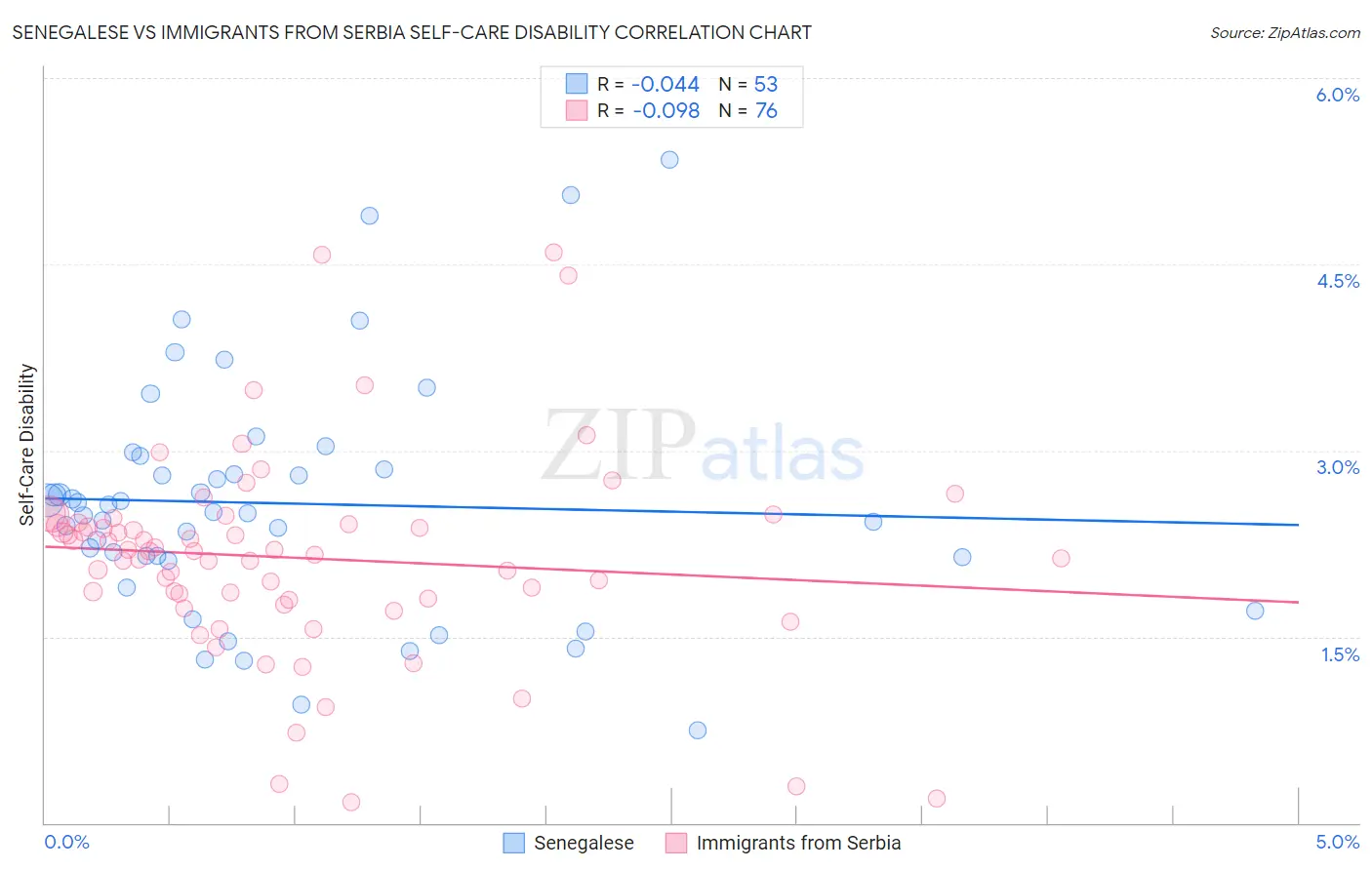 Senegalese vs Immigrants from Serbia Self-Care Disability