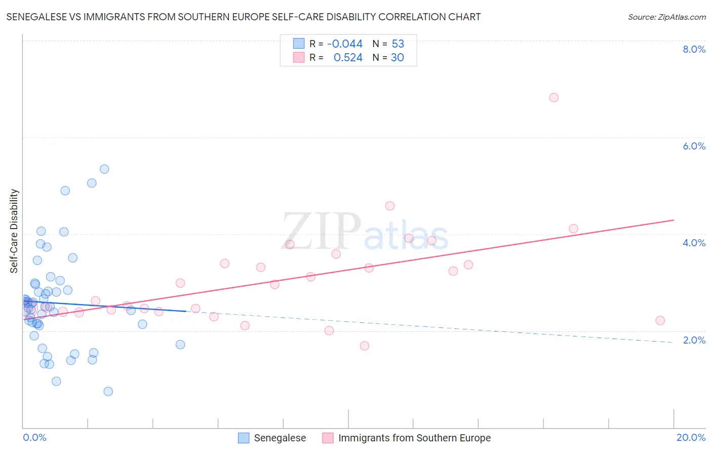 Senegalese vs Immigrants from Southern Europe Self-Care Disability