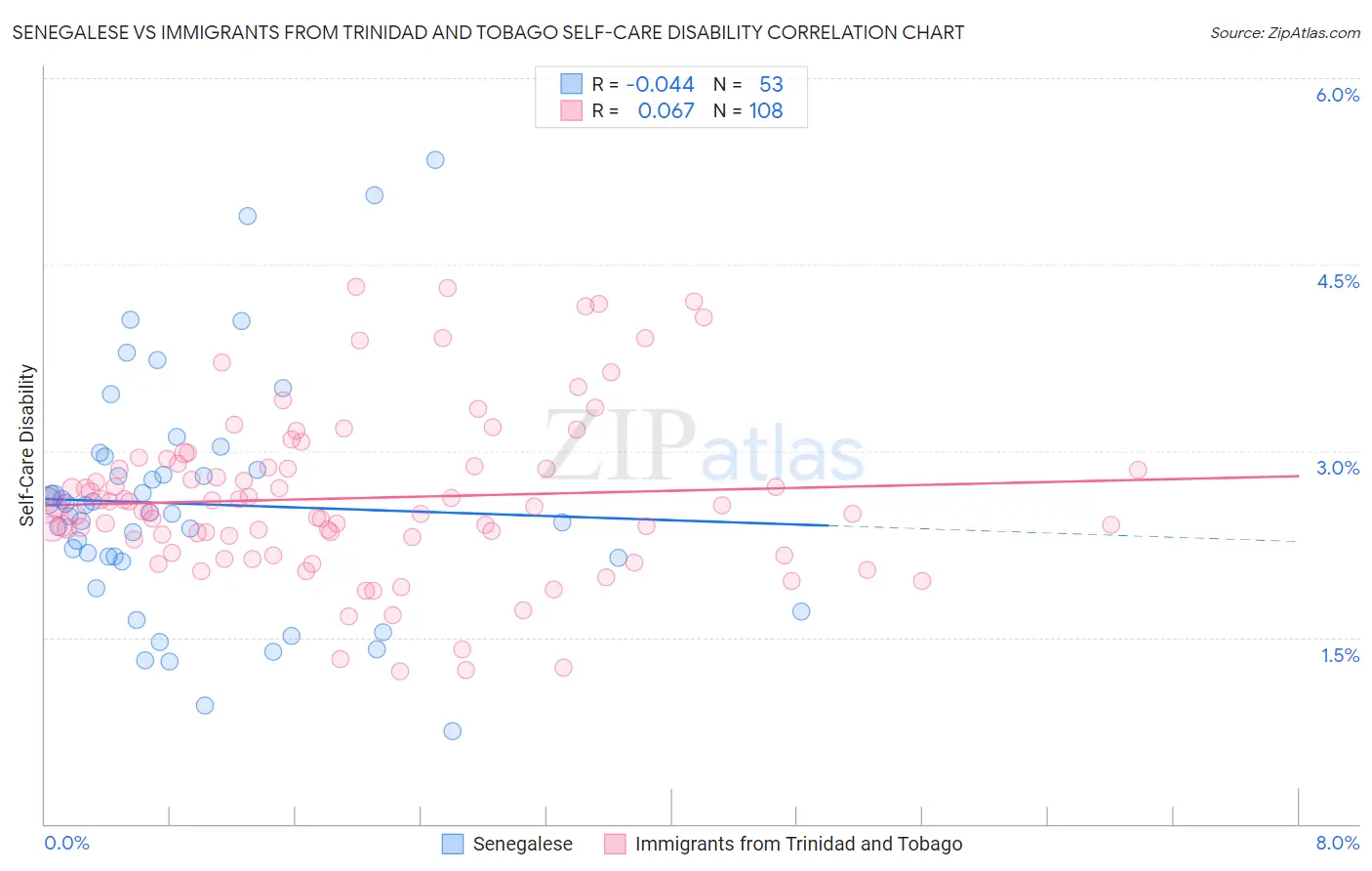 Senegalese vs Immigrants from Trinidad and Tobago Self-Care Disability