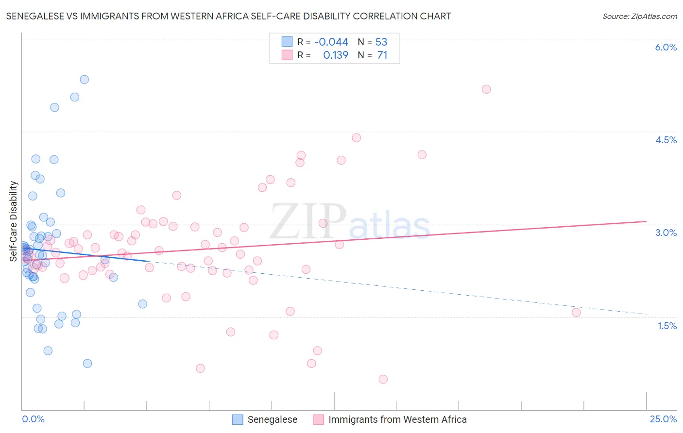 Senegalese vs Immigrants from Western Africa Self-Care Disability