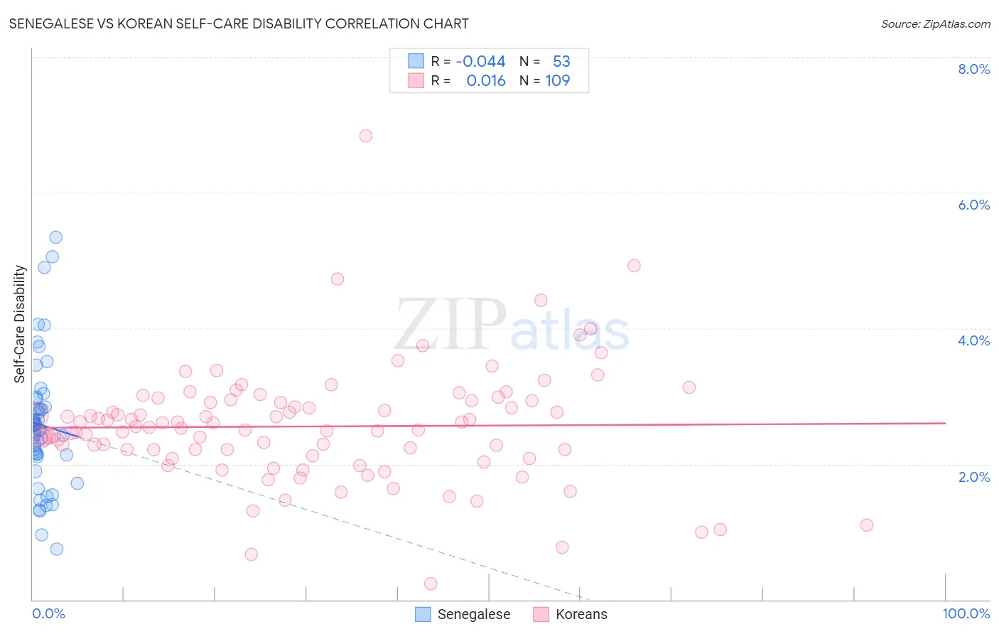 Senegalese vs Korean Self-Care Disability