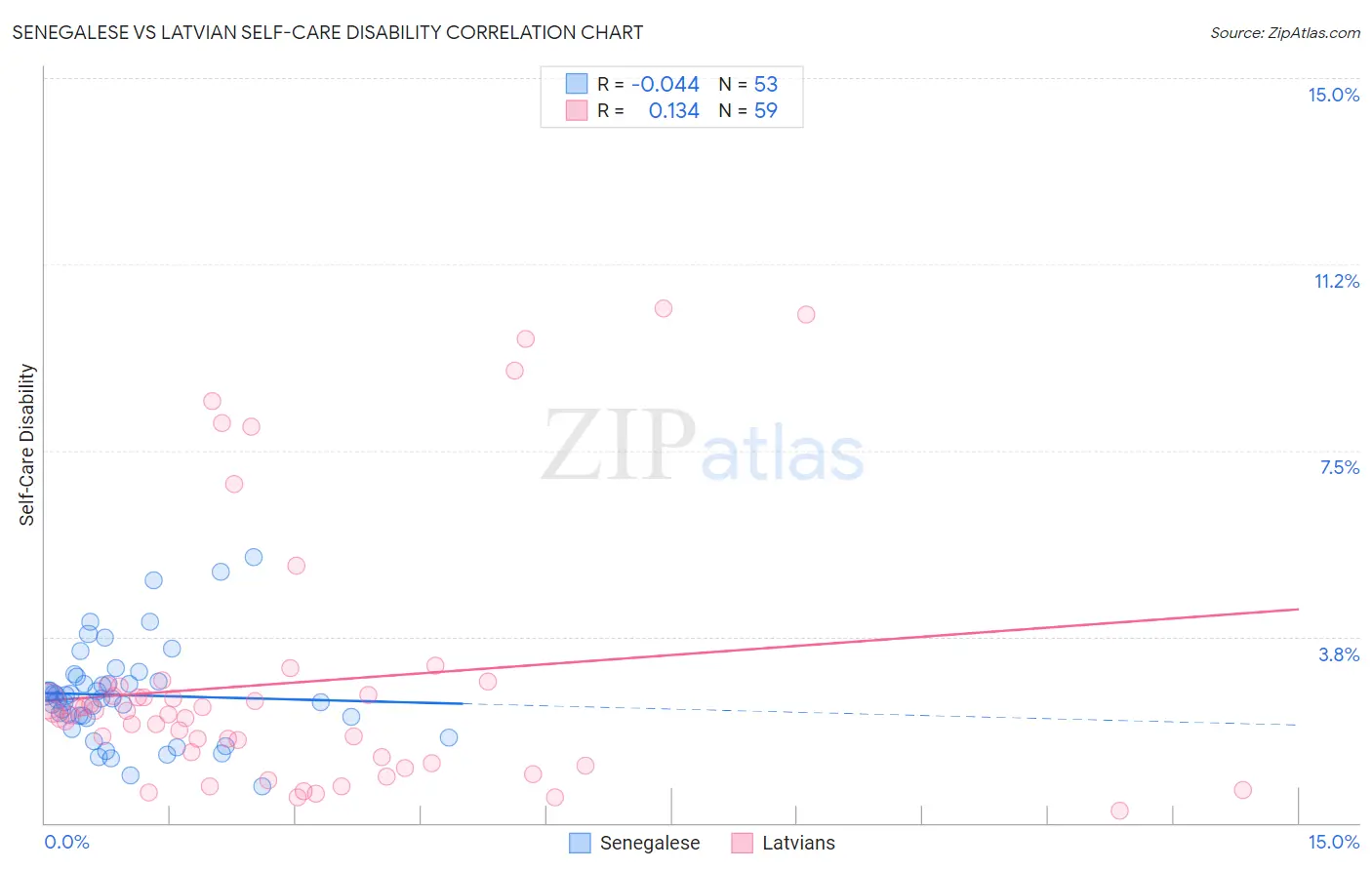 Senegalese vs Latvian Self-Care Disability