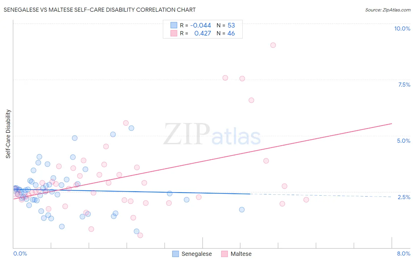 Senegalese vs Maltese Self-Care Disability