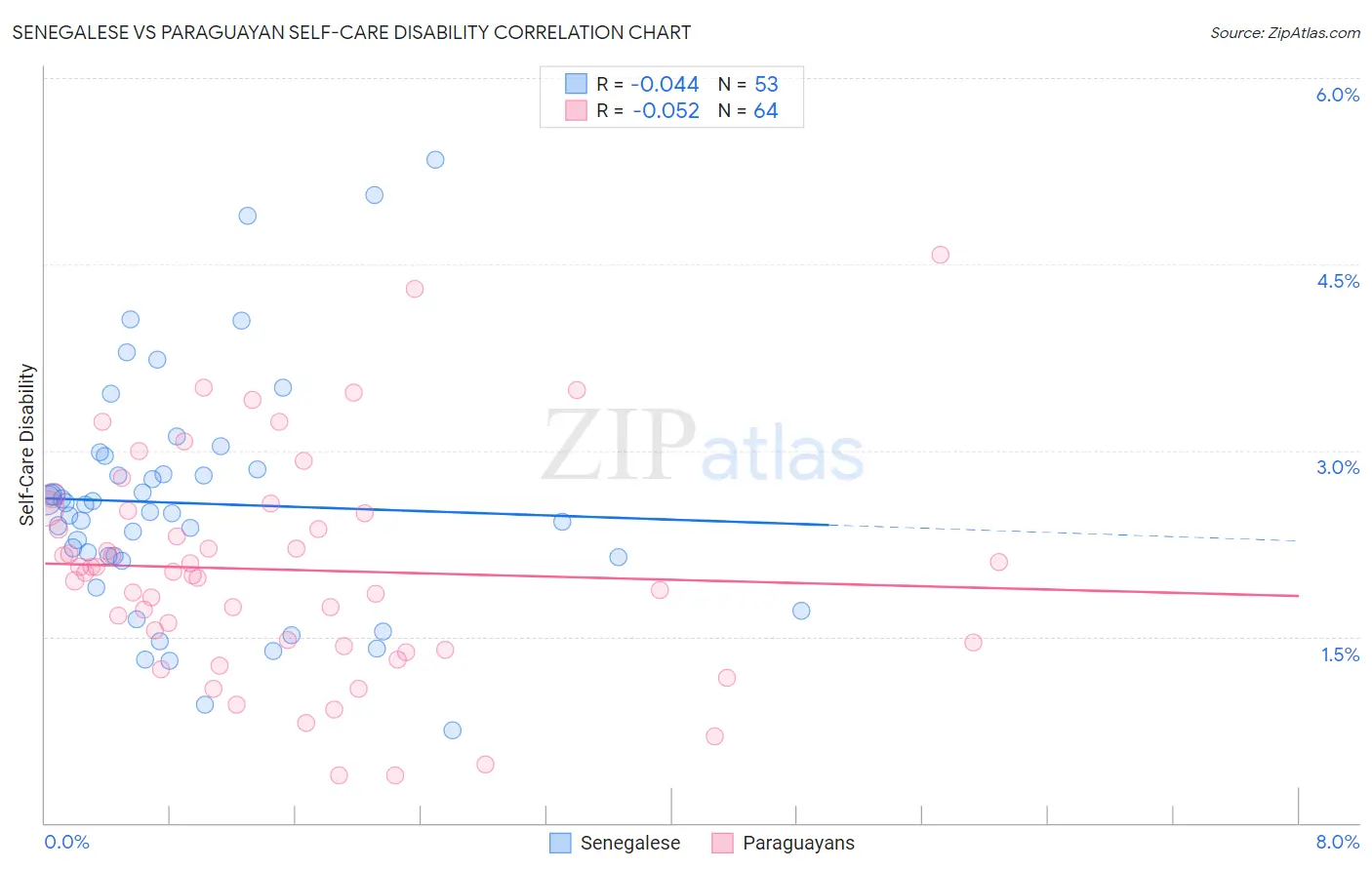 Senegalese vs Paraguayan Self-Care Disability