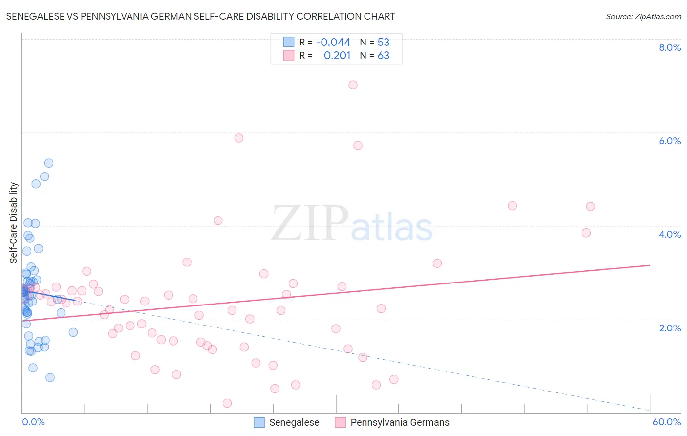 Senegalese vs Pennsylvania German Self-Care Disability