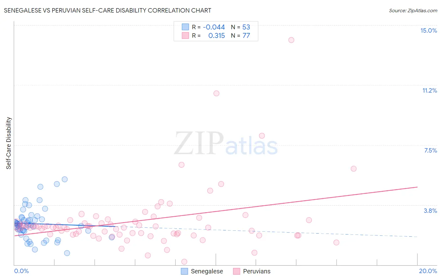 Senegalese vs Peruvian Self-Care Disability