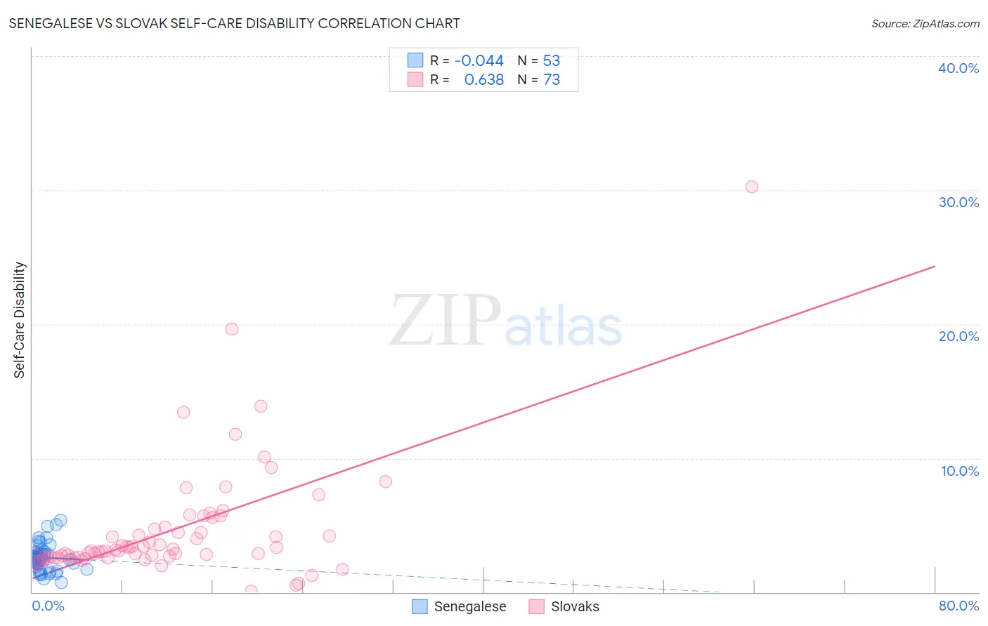 Senegalese vs Slovak Self-Care Disability