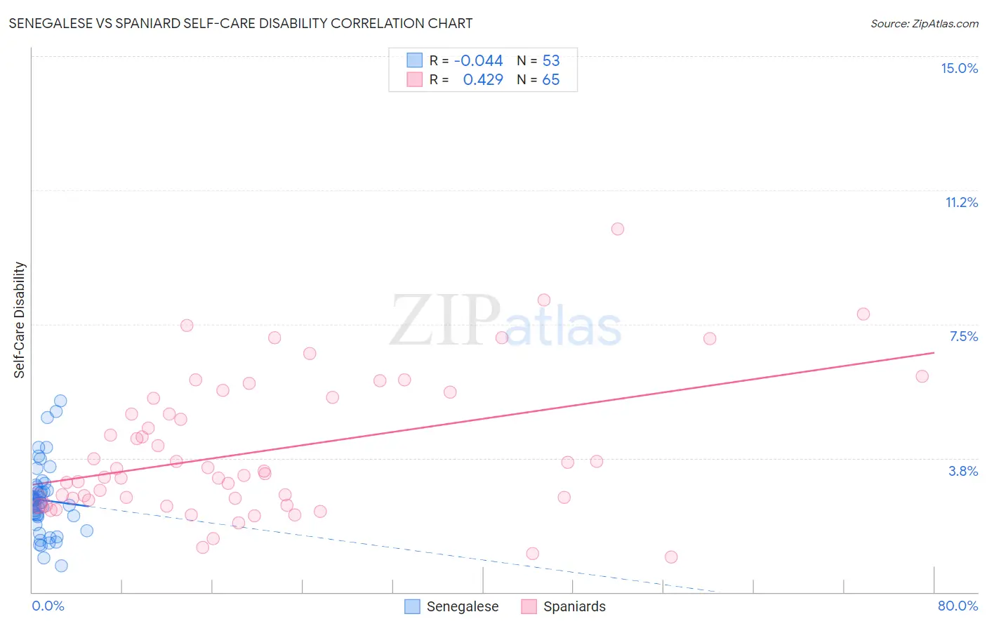 Senegalese vs Spaniard Self-Care Disability