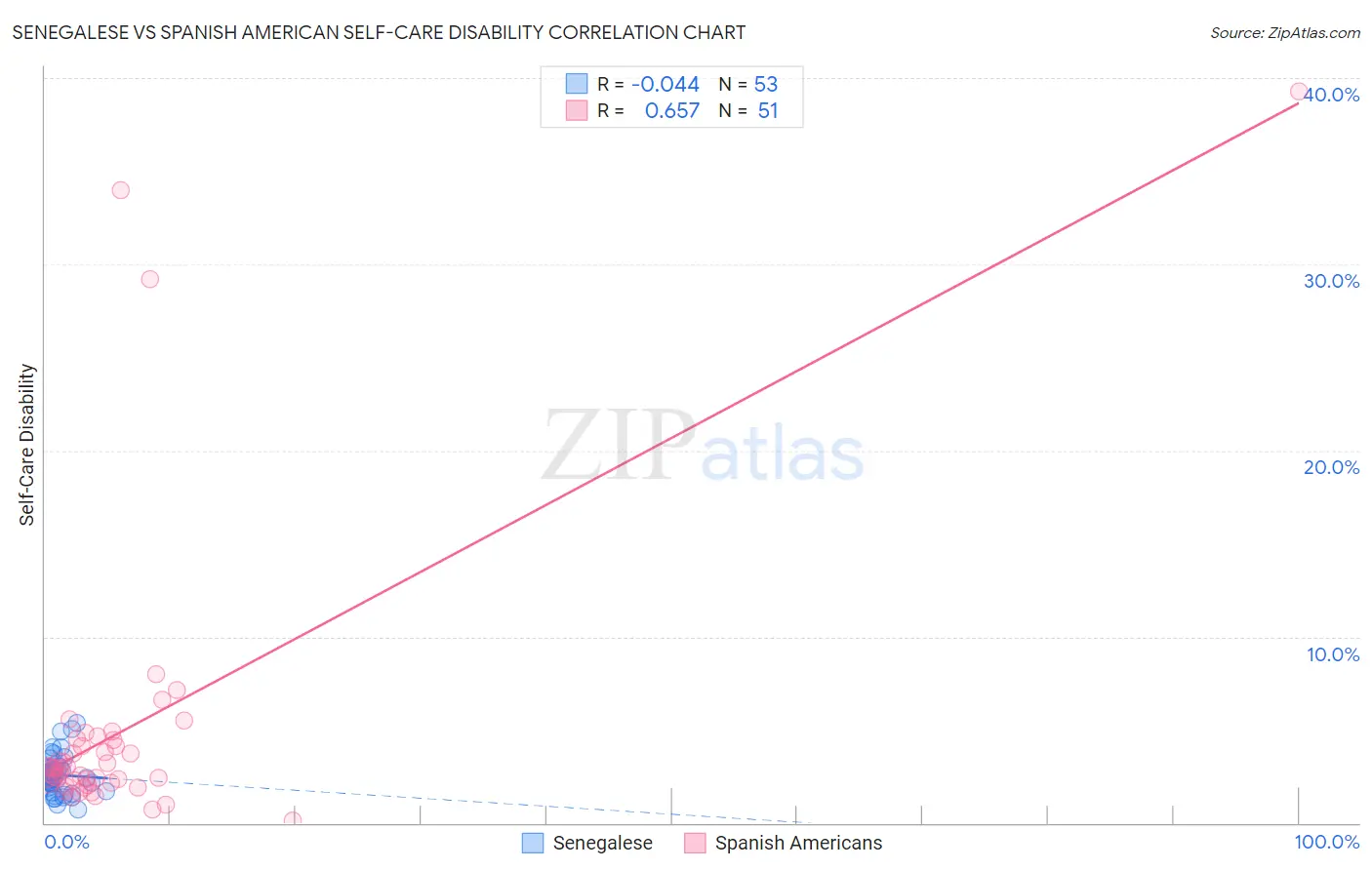 Senegalese vs Spanish American Self-Care Disability