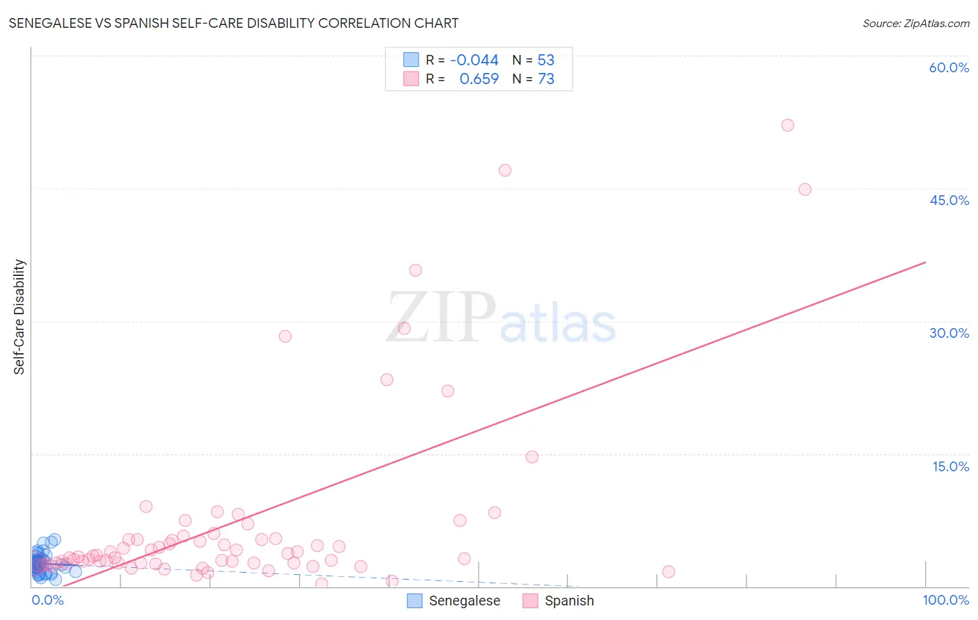Senegalese vs Spanish Self-Care Disability