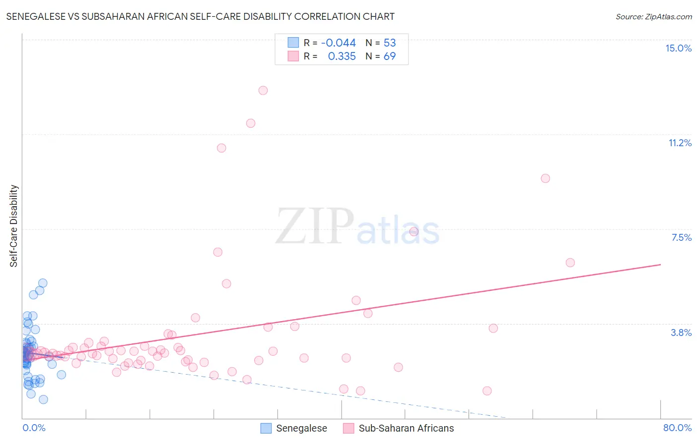 Senegalese vs Subsaharan African Self-Care Disability