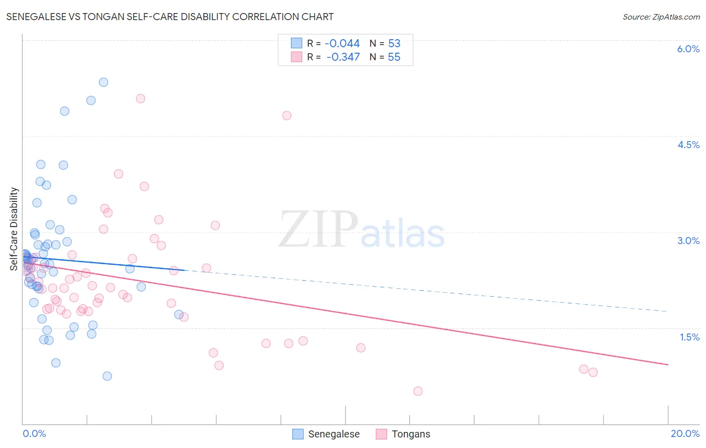 Senegalese vs Tongan Self-Care Disability