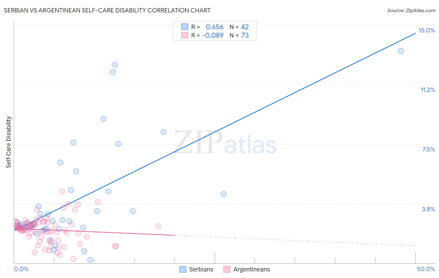 Serbian vs Argentinean Self-Care Disability