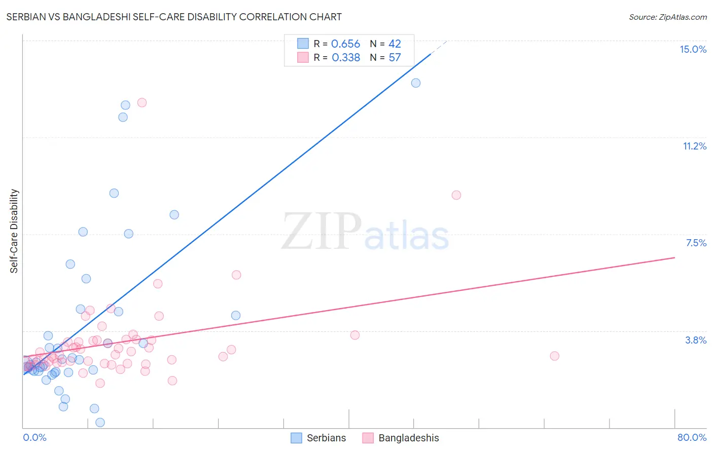 Serbian vs Bangladeshi Self-Care Disability