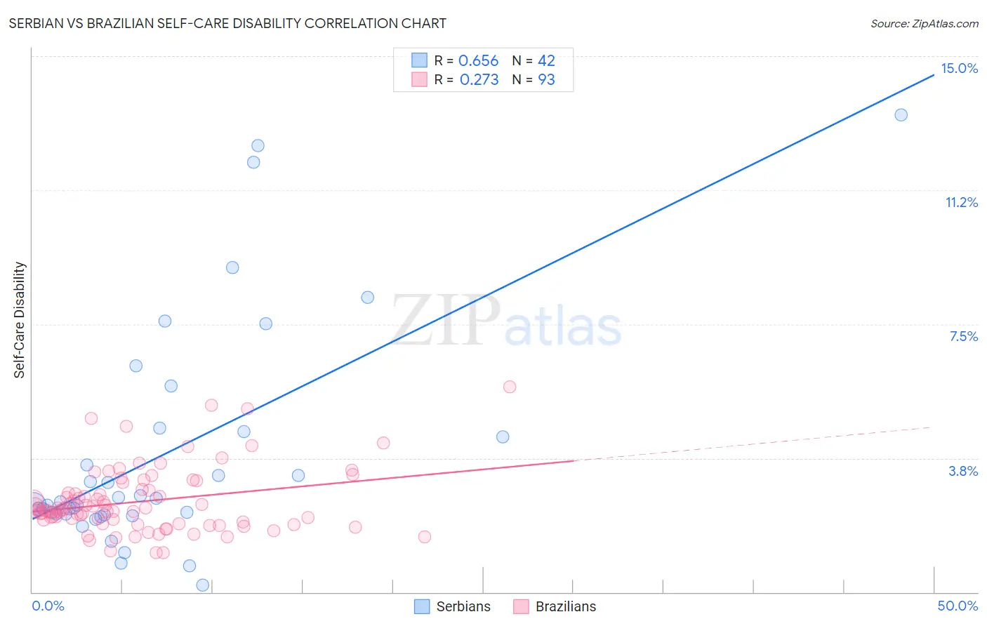 Serbian vs Brazilian Self-Care Disability