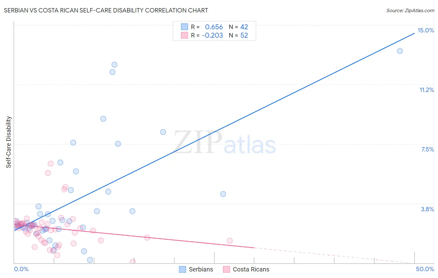 Serbian vs Costa Rican Self-Care Disability