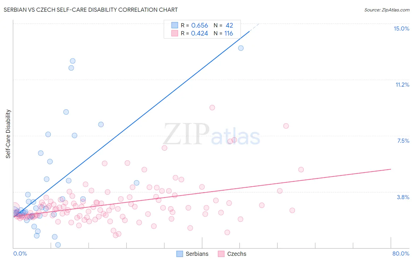 Serbian vs Czech Self-Care Disability