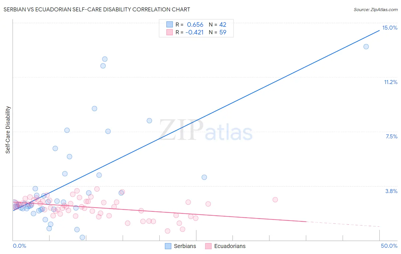 Serbian vs Ecuadorian Self-Care Disability