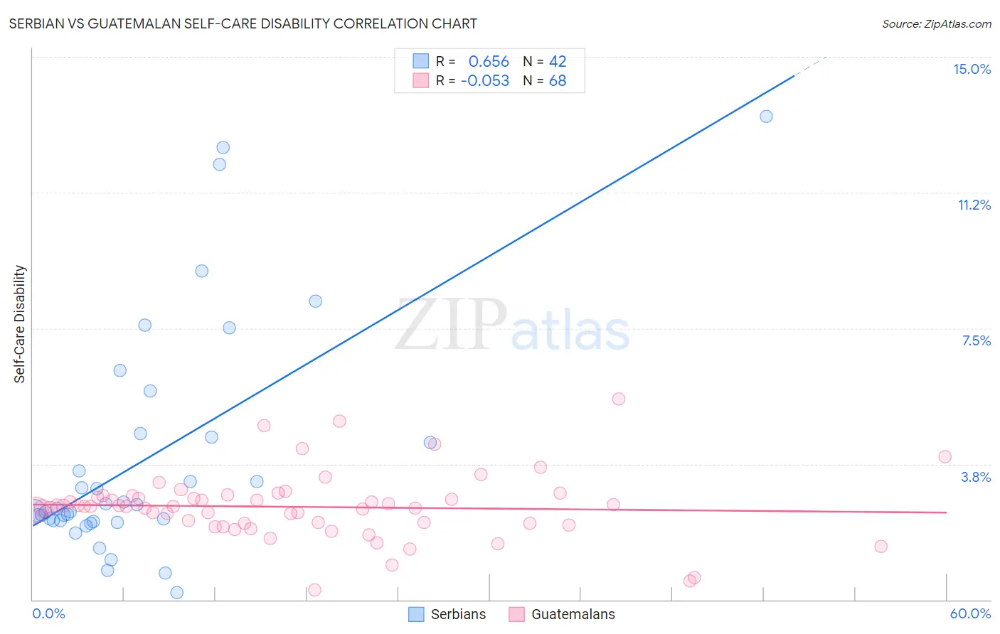 Serbian vs Guatemalan Self-Care Disability