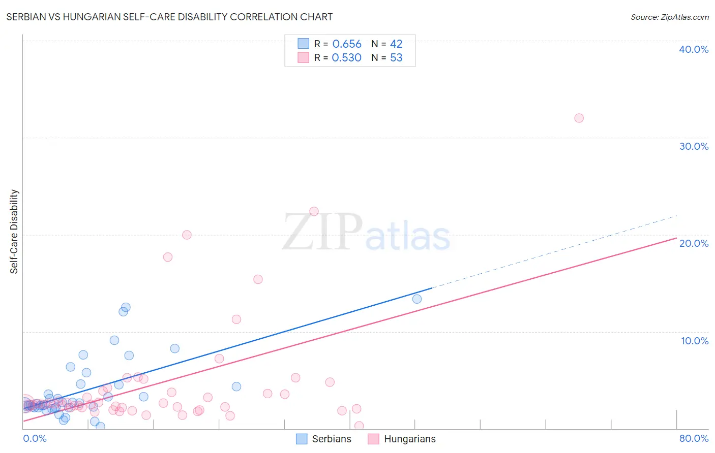 Serbian vs Hungarian Self-Care Disability