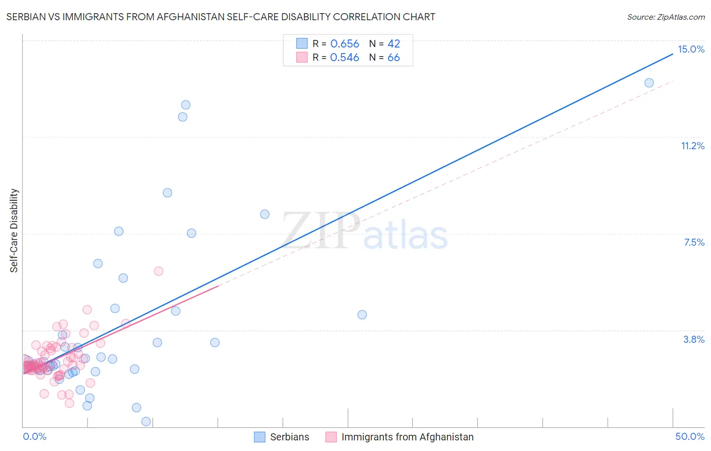 Serbian vs Immigrants from Afghanistan Self-Care Disability