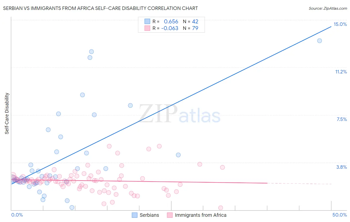 Serbian vs Immigrants from Africa Self-Care Disability