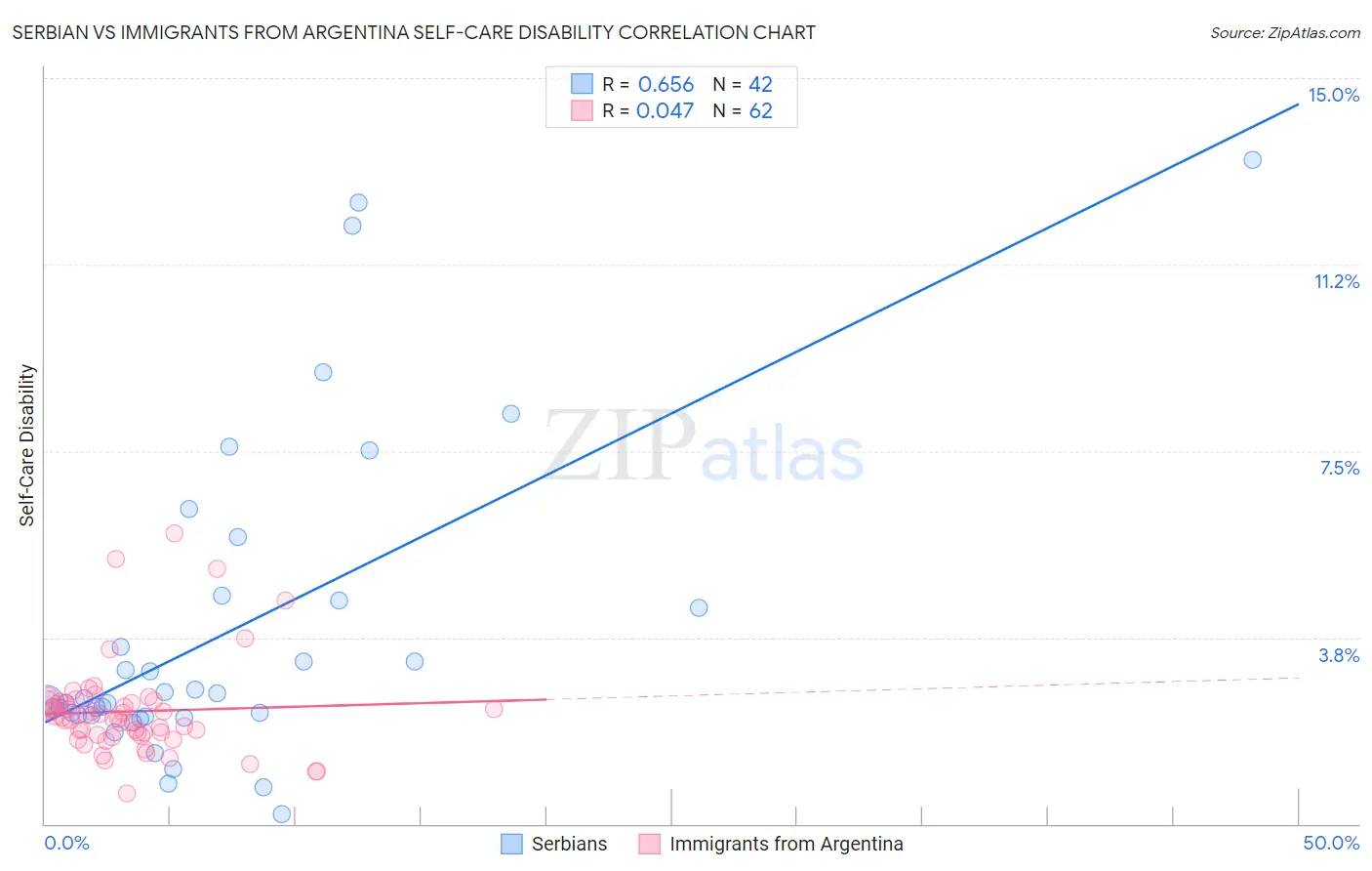Serbian vs Immigrants from Argentina Self-Care Disability