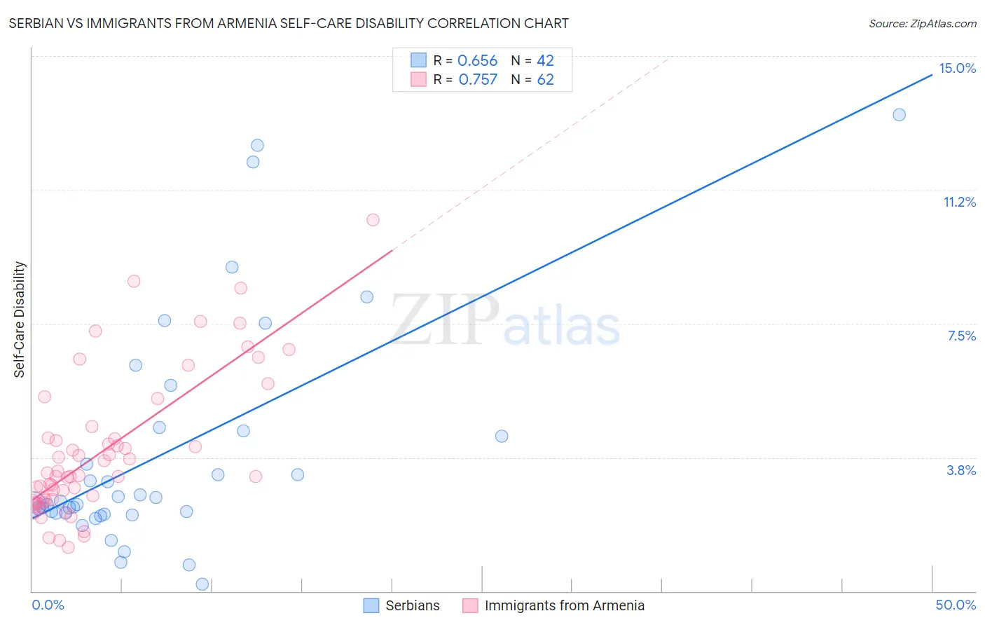 Serbian vs Immigrants from Armenia Self-Care Disability