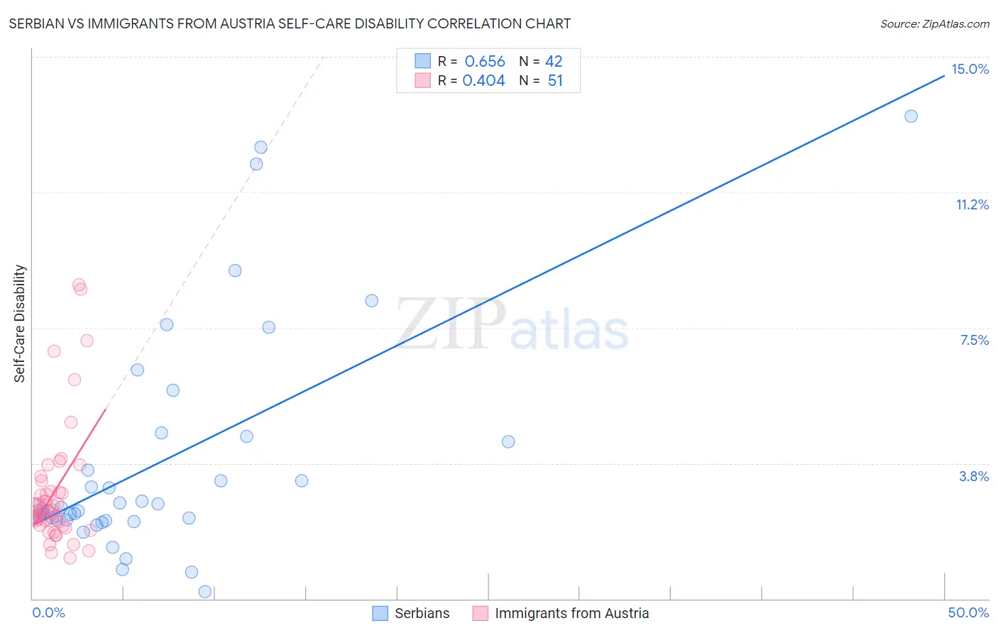 Serbian vs Immigrants from Austria Self-Care Disability