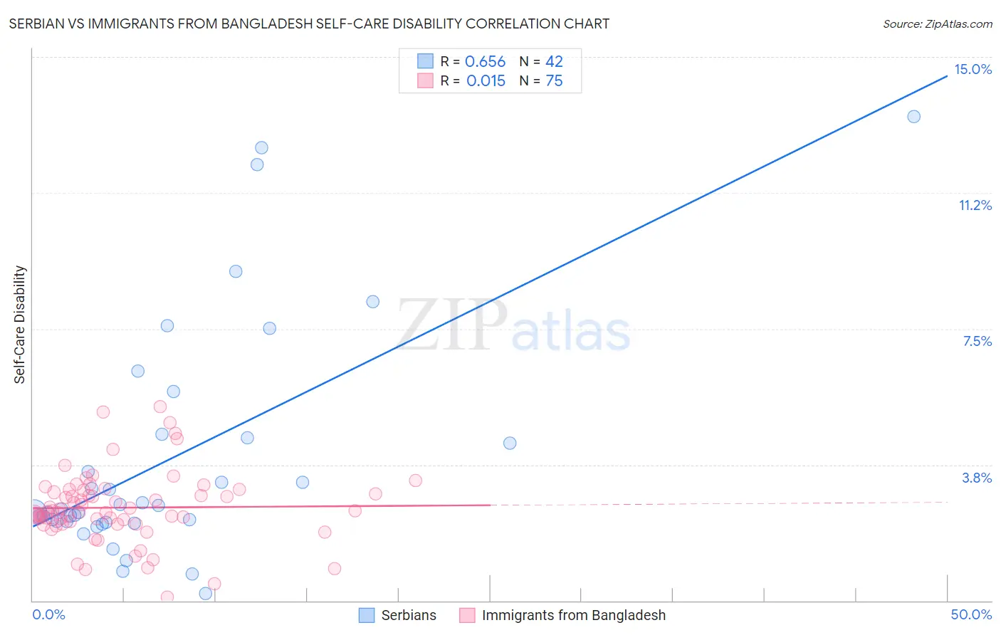 Serbian vs Immigrants from Bangladesh Self-Care Disability