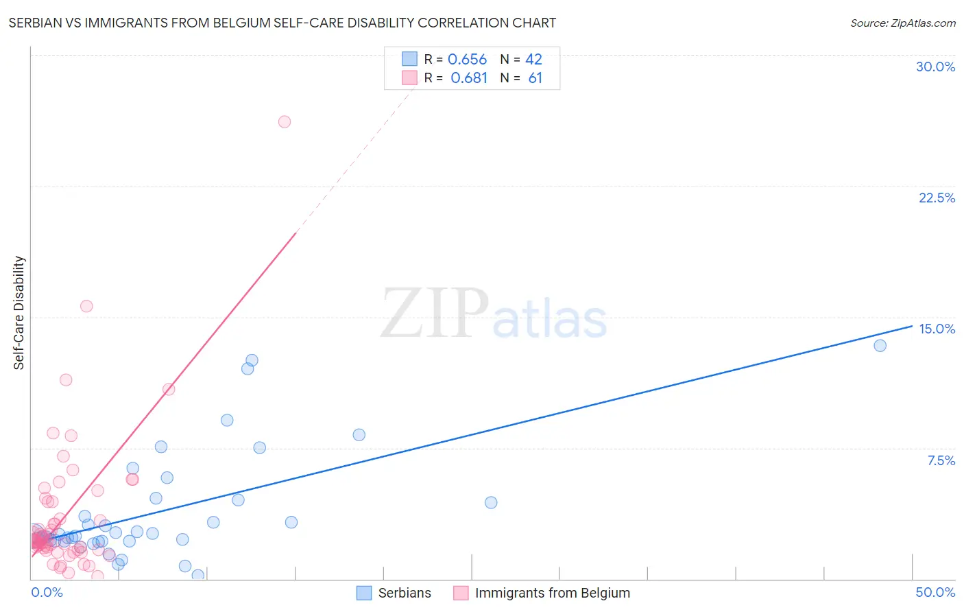 Serbian vs Immigrants from Belgium Self-Care Disability