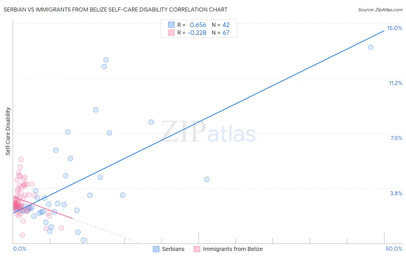Serbian vs Immigrants from Belize Self-Care Disability