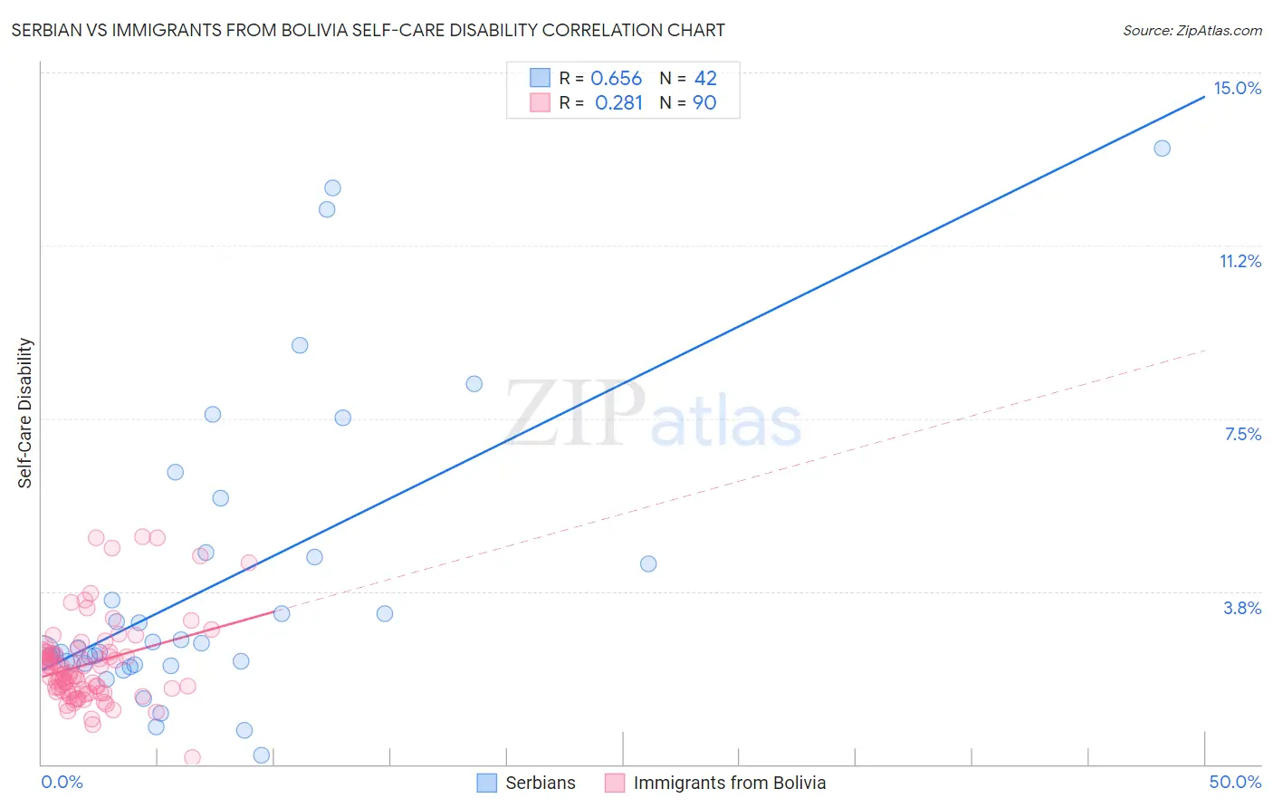 Serbian vs Immigrants from Bolivia Self-Care Disability