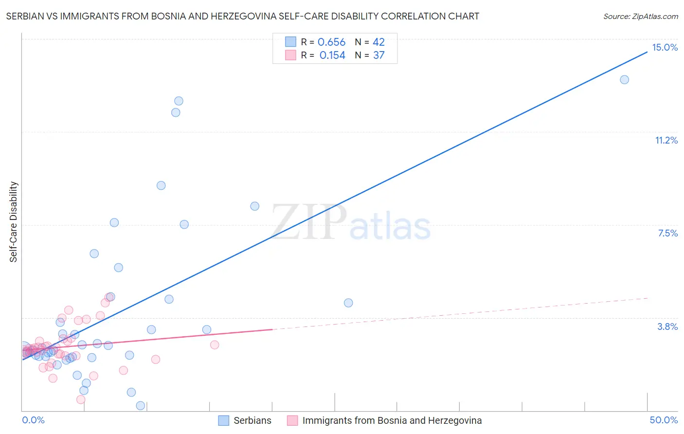 Serbian vs Immigrants from Bosnia and Herzegovina Self-Care Disability
