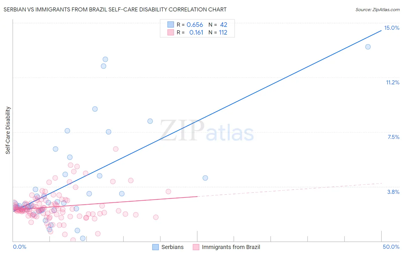 Serbian vs Immigrants from Brazil Self-Care Disability