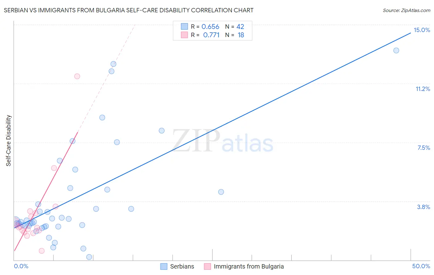 Serbian vs Immigrants from Bulgaria Self-Care Disability